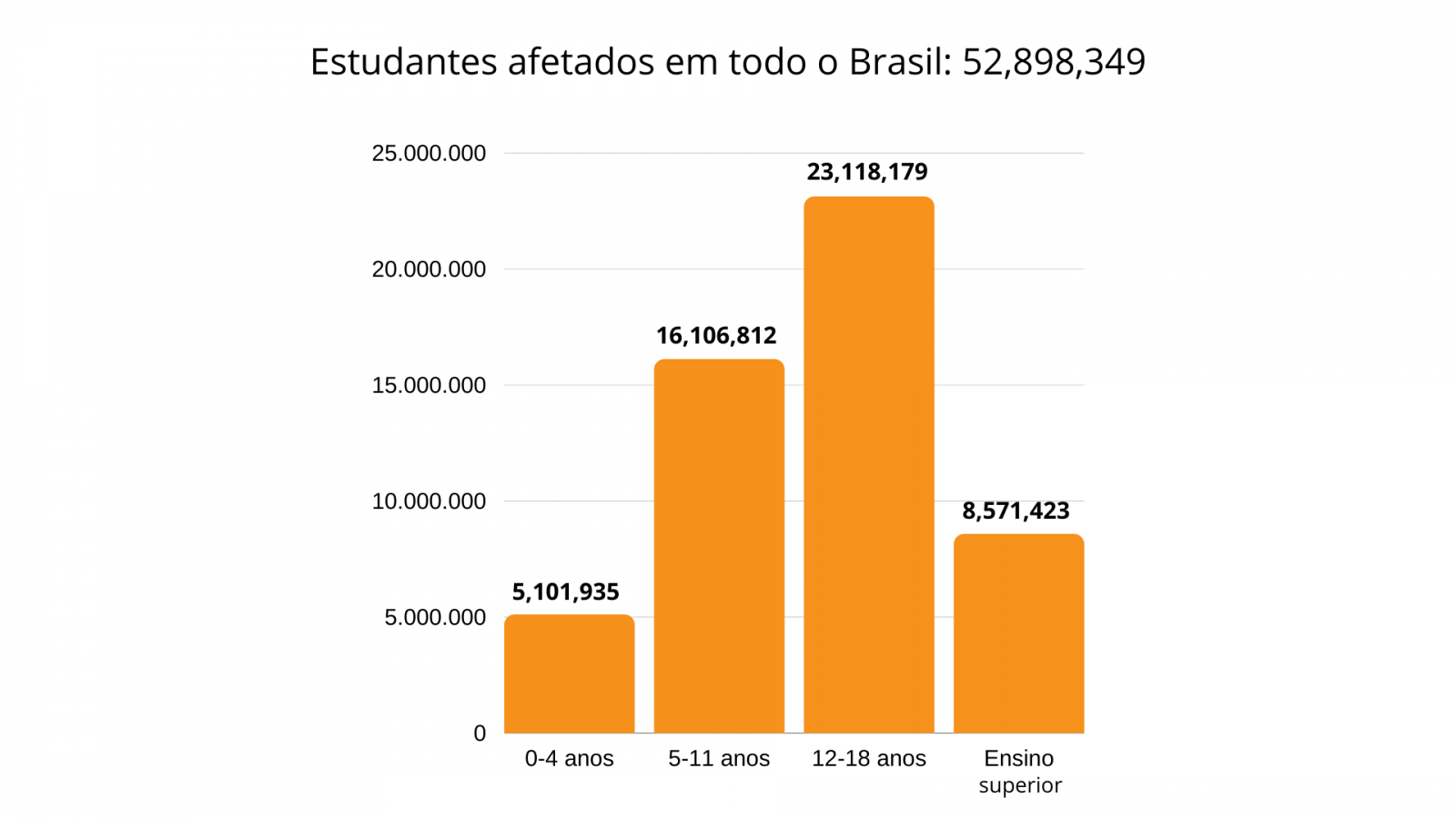 Estudantes afetados pela pandemia no Brasil