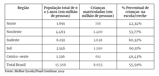 Percentual de crianças matriculadas no Brasil