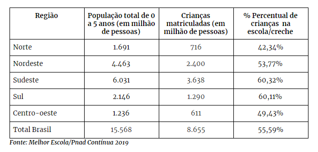 Percentual de crianças matriculadas no Brasil 