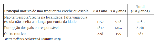 Principal motivo para crianças não frequentarem creche ou escola