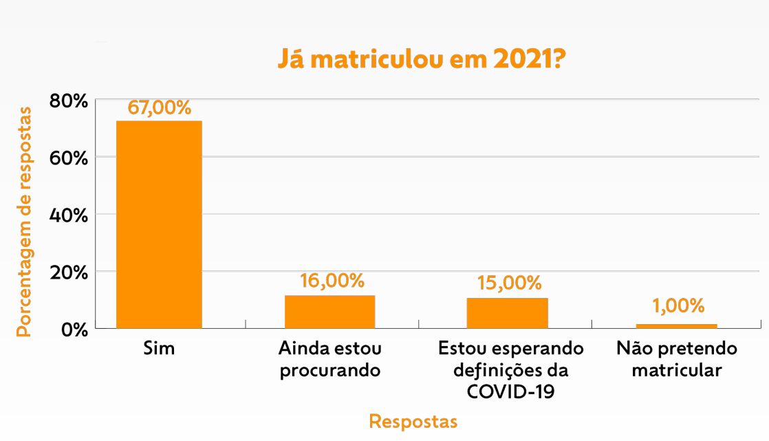 23% dos pais ainda não matriculou o filho.