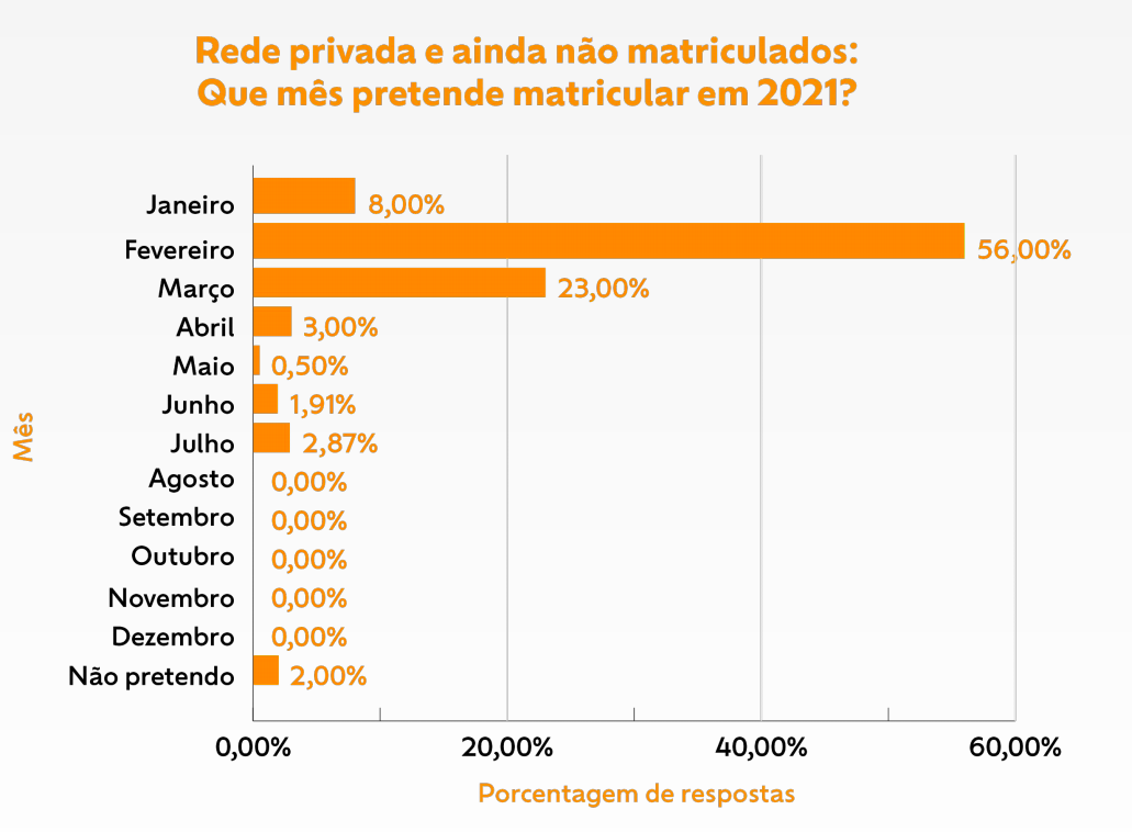 Em que mês os pais pretendem matricular os filhos.